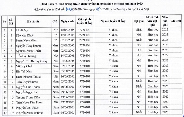 129 thí sinh được tuyển thẳng vào Trường Đại học Y Hà Nội năm 2023 - Ảnh 3.