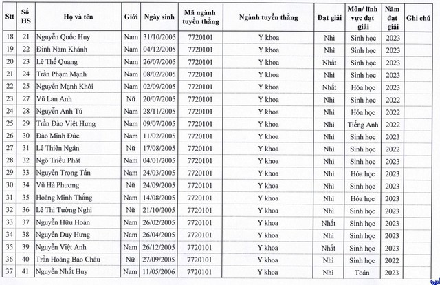 129 thí sinh được tuyển thẳng vào Trường Đại học Y Hà Nội năm 2023 - Ảnh 4.