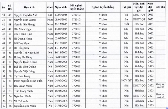 129 thí sinh được tuyển thẳng vào Trường Đại học Y Hà Nội năm 2023 - Ảnh 5.