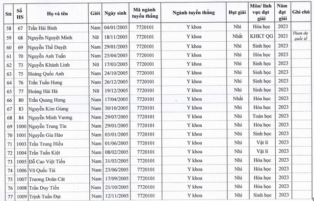 129 thí sinh được tuyển thẳng vào Trường Đại học Y Hà Nội năm 2023 - Ảnh 6.