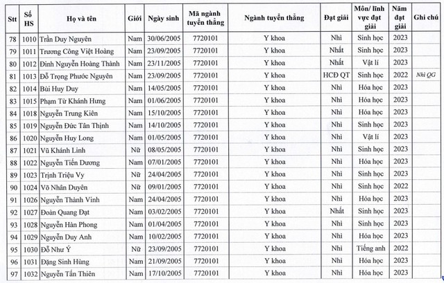 129 thí sinh được tuyển thẳng vào Trường Đại học Y Hà Nội năm 2023 - Ảnh 7.