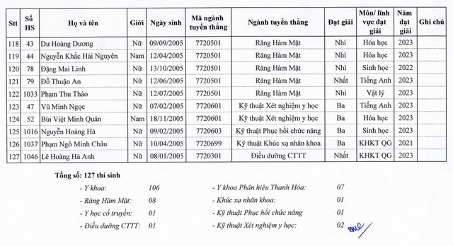 129 thí sinh được tuyển thẳng vào Trường Đại học Y Hà Nội năm 2023 - Ảnh 8.