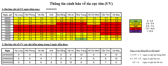 Từ 24-26/8: Chỉ số tia UV các thành phố trên cả nước ở mức nguy cơ gây hại cao - Ảnh 2.