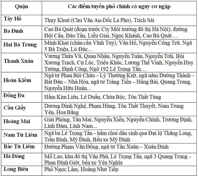 Ngày 4/8: Cảnh báo  trong 3 giờ tới nội thành Hà Nội có mưa to, gây ngập úng cho nhiều tuyến phố - Ảnh 2.