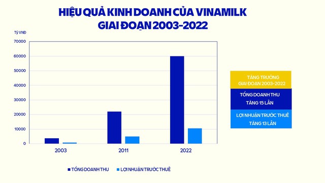 Qua 20 năm cổ phần hóa, Vinamilk luôn nằm trong Top doanh nghiệp niêm yết hàng đầu Việt Nam - Ảnh 3.