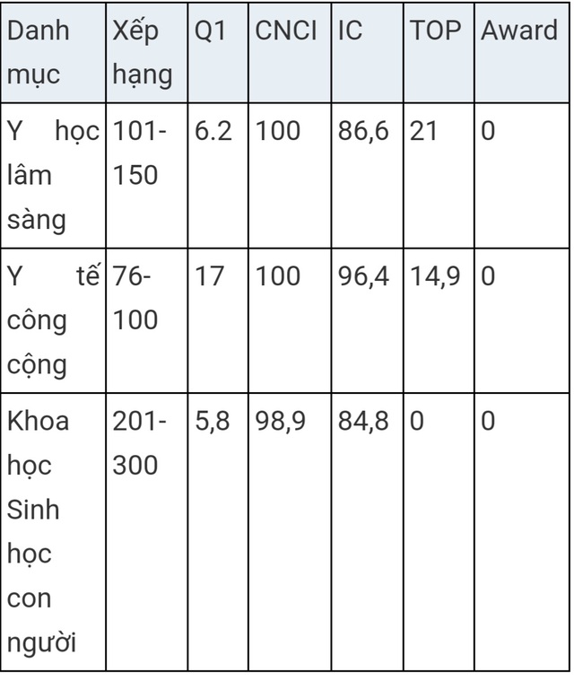 3 ngành đào tạo về sức khoẻ nằm trong bảng xếp hạng uy tín nhất thế giới- Ảnh 1.