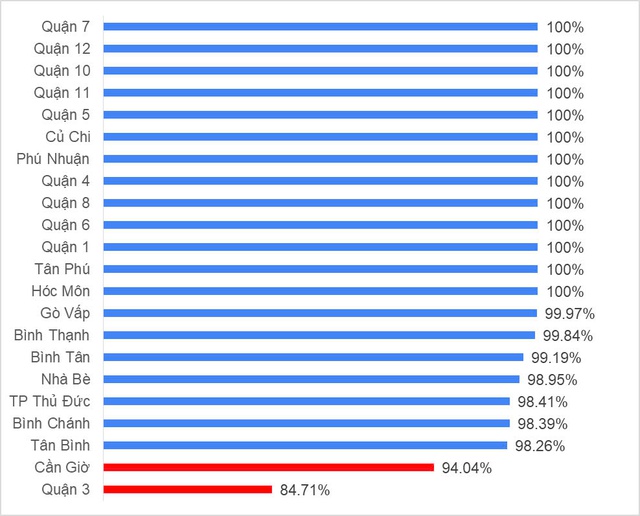 Tiến độ tiêm vaccine sởi đạt 100%, tại sao TPHCM chưa công bố kết thúc dịch sởi?- Ảnh 1.