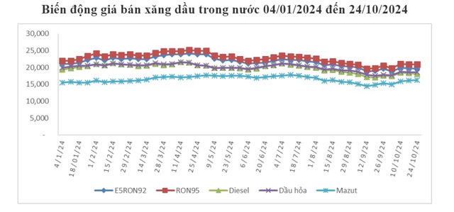 Giá xăng tiếp tục giảm, có loại gần 300đ/lít- Ảnh 1.