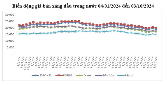 Giá xăng dầu quay đầu giảm, RON 95 dưới mốc 20.000đ/lít- Ảnh 1.