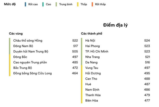 Việt Nam nằm ở nhóm có mức độ thông thạo tiếng Anh thấp trên toàn cầu- Ảnh 2.