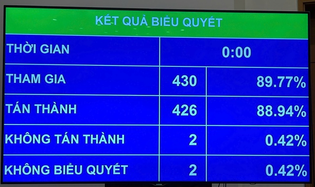 Quốc hội chính thức thông qua Luật sửa đổi, bổ sung một số điều của Luật Dược- Ảnh 3.