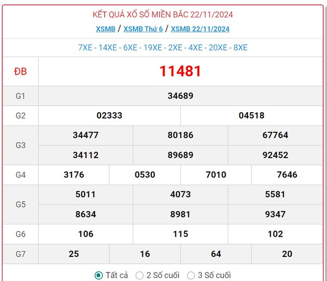 XSMB 22/11 - Kết quả xổ số miền Bắc hôm nay 22/11/2024 - KQXSMB ngày 22/11- Ảnh 1.