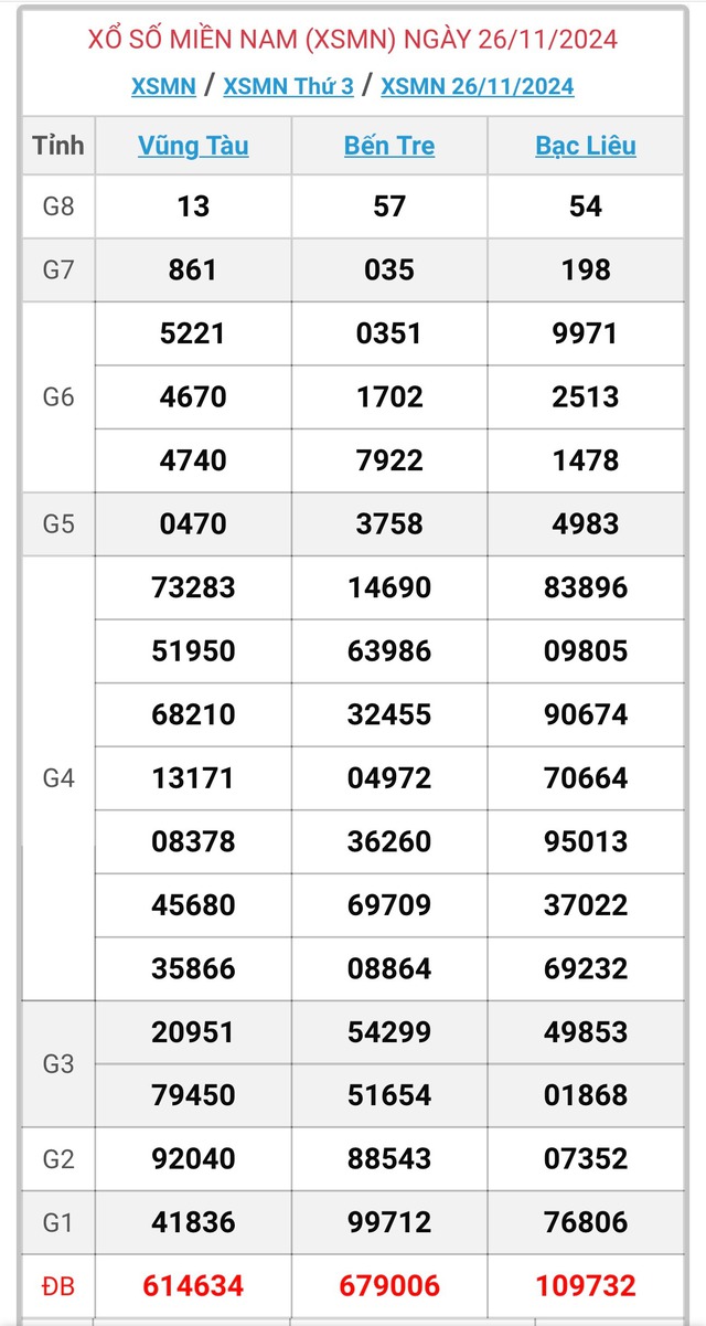 XSMN 27/11 - Kết quả xổ số miền Nam hôm nay 27/11/2024 - KQXSMN ngày 27/11- Ảnh 2.