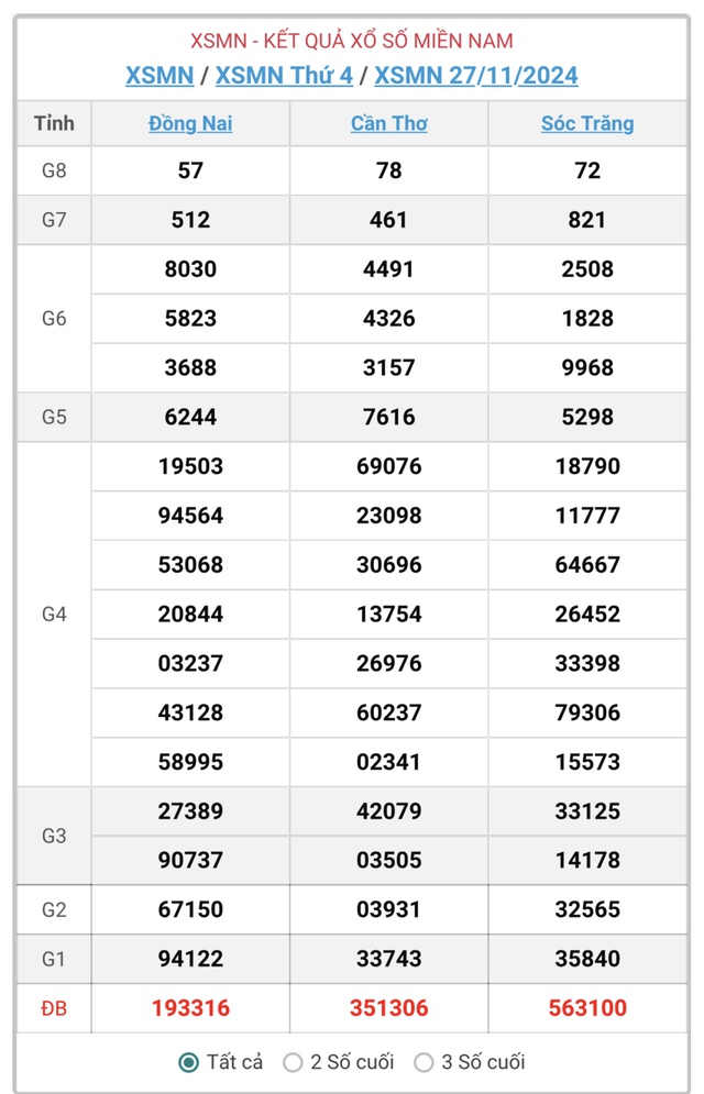 XSMN 27/11 - Kết quả xổ số miền Nam hôm nay 27/11/2024 - KQXSMN ngày 27/11- Ảnh 1.