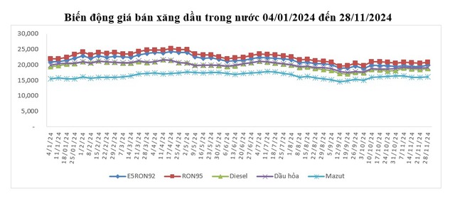 Giá xăng bật tăng trở lại sau 2 lần giảm liên tiếp- Ảnh 1.