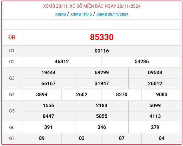 XSMB 28/11 - Kết quả xổ số miền Bắc hôm nay 28/11/2024 - KQXSMB ngày 28/11- Ảnh 1.