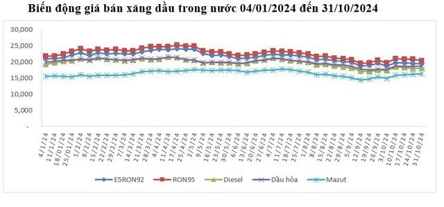 Giá xăng bất ngờ tăng, RON92 sát mốc 20.000đ/lít- Ảnh 1.