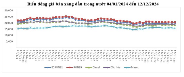 Giá xăng dầu tăng giảm trái chiều, RON95 bật tăng trở lại- Ảnh 1.