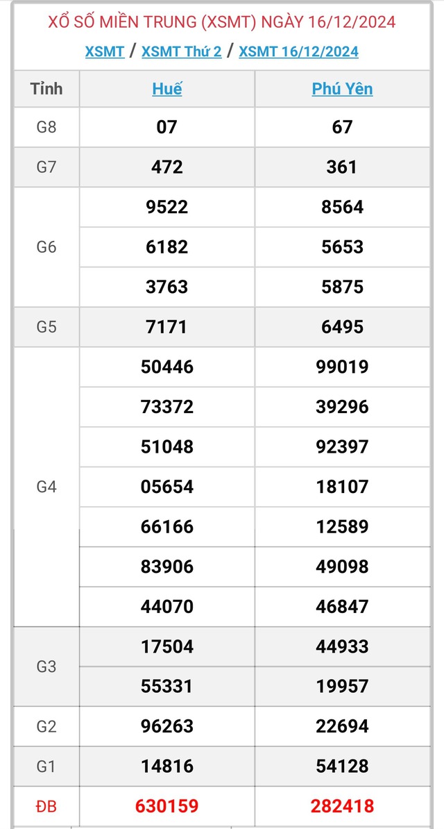 XSMT 17/12 - Kết quả xổ số miền Trung hôm nay 17/12/2024 - KQXSMT ngày 17/12- Ảnh 2.