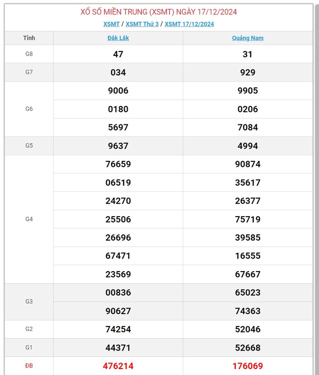 XSMT 19/12 - Kết quả xổ số miền Trung hôm nay 19/12/2024 - KQXSMT ngày 19/12- Ảnh 3.