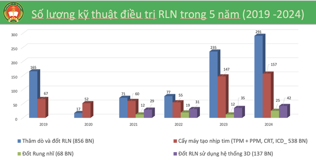 Trung tâm tim mạch Bệnh viện Quân y 103 áp dụng thành công nhiều kỹ thuật tiên tiến- Ảnh 3.