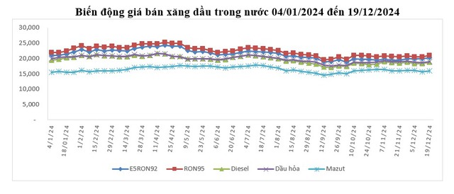 Giá xăng dầu đồng loạt tăng, 21.004 đồng/lít RON 95- Ảnh 1.