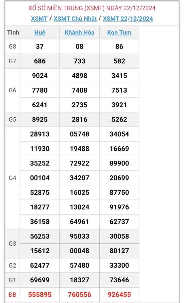 XSMT 22/12 - Kết quả xổ số miền Trung hôm nay 22/12/2024 - KQXSMT ngày 22/12- Ảnh 1.