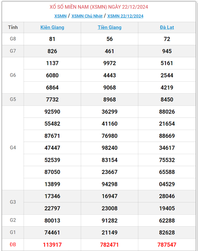 XSMN 22/12 - Kết quả xổ số miền Nam hôm nay 22/12/2024 - KQXSMN ngày 22/12- Ảnh 1.
