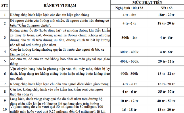 Chi tiết những lỗi vi phạm giao thông sẽ tăng mạnh mức phạt- Ảnh 3.