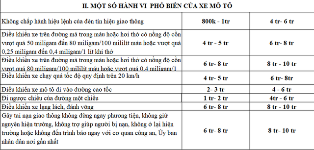 Chi tiết những lỗi vi phạm giao thông sẽ tăng mạnh mức phạt- Ảnh 4.