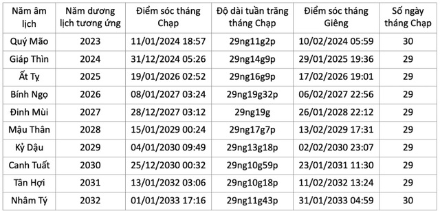 Vì sao 8 năm liên tiếp không có ngày 30 Tết?- Ảnh 3.