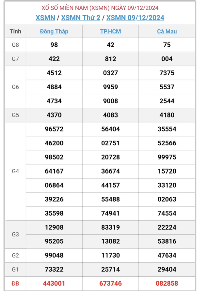 XSMN 10/12 - Kết quả xổ số miền Nam hôm nay 10/12/2024 - KQXSMN ngày 10/12- Ảnh 2.