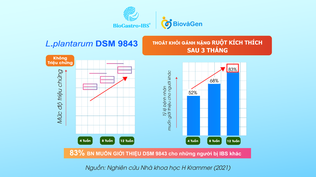 Chủng men vi sinh cải thiện Hội chứng ruột kích thích được nhiều người tin dùng- Ảnh 4.