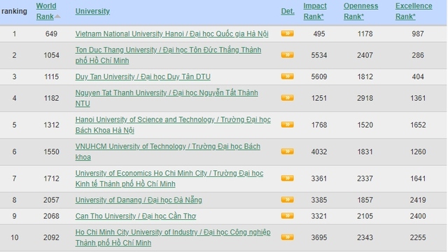 10 trường đại học của Việt Nam lọt bảng xếp hạng thế giới- Ảnh 1.