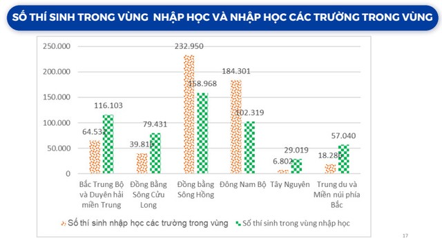 Tỉnh nào có tỉ lệ thí sinh nhập học đại học nhiều và ít nhất?- Ảnh 2.