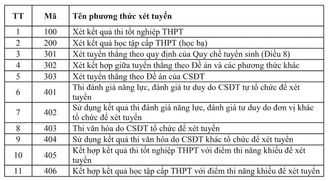 20 phương thức xét tuyển trong tuyển sinh đại học 2024- Ảnh 1.