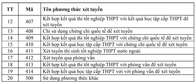 20 phương thức xét tuyển trong tuyển sinh đại học 2024- Ảnh 2.