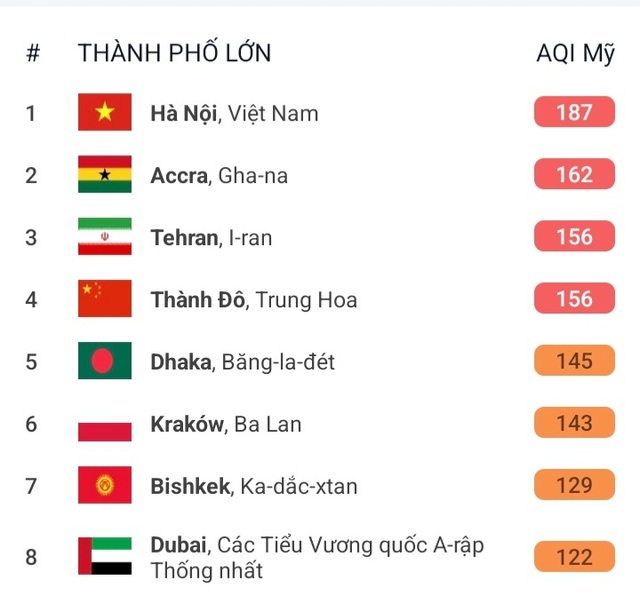 Chiều nay, Hà Nội ô nhiễm không khí nhất thế giới- Ảnh 2.