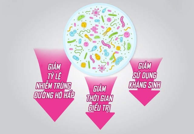 Ly giải vi khuẩn - giải pháp giúp hỗ trợ phòng ngừa nhiễm khuẩn tai mũi họng ở trẻ nhỏ- Ảnh 2.