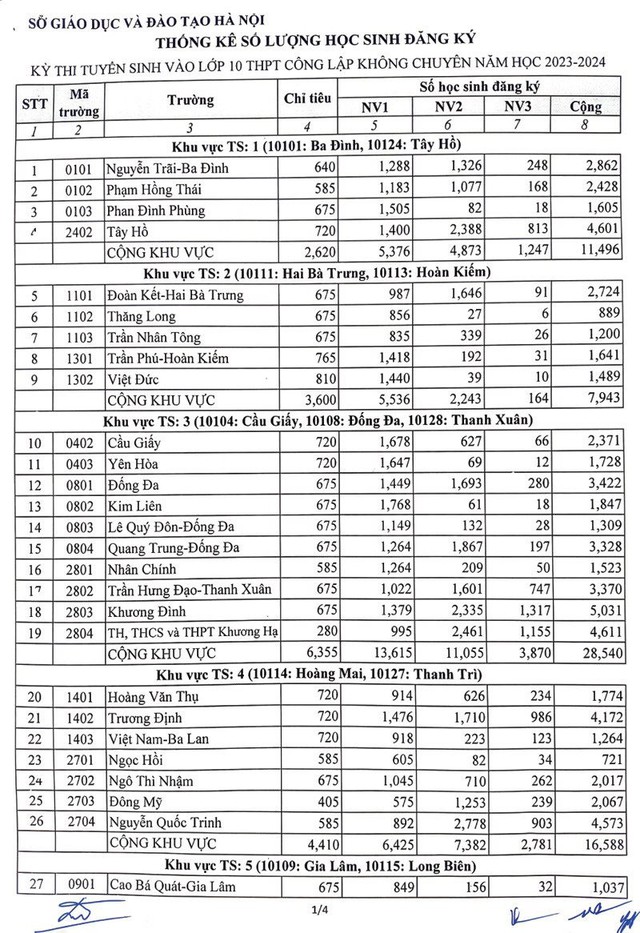 Khi nào Hà Nội công bố ‘tỷ lệ chọi' vào lớp 10 công lập?- Ảnh 2.