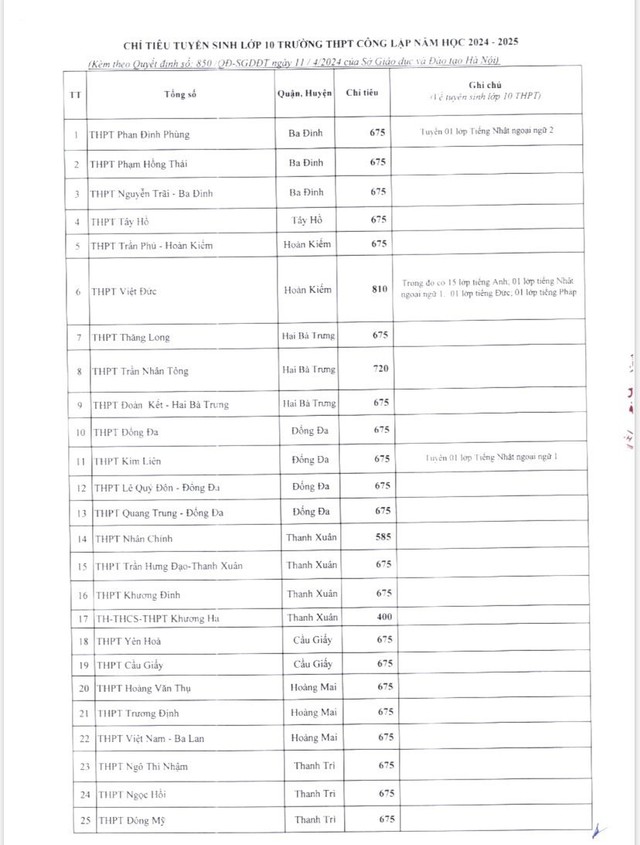 Chi tiết chỉ tiêu tuyển sinh lớp 10 công lập của Hà Nội năm 2024- Ảnh 1.