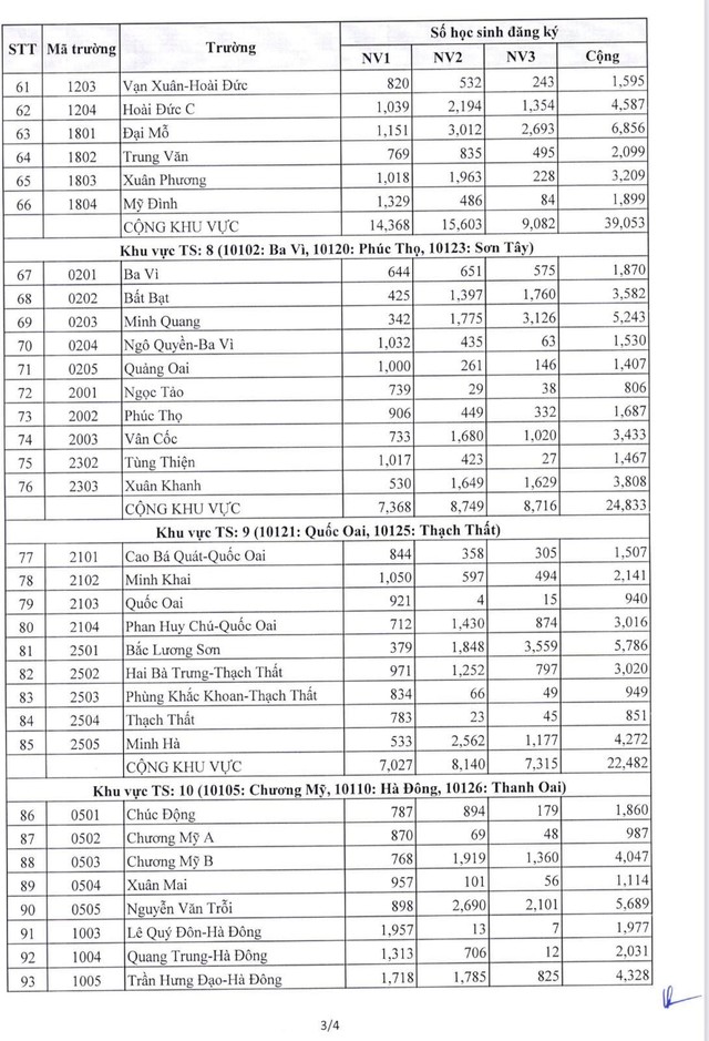 Năm nay, trường công lập nào ở Hà Nội có tỷ lệ chọi lớp 10 cao nhất?- Ảnh 4.