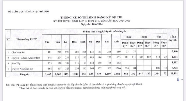 Năm nay, trường công lập nào ở Hà Nội có tỷ lệ chọi lớp 10 cao nhất?- Ảnh 6.