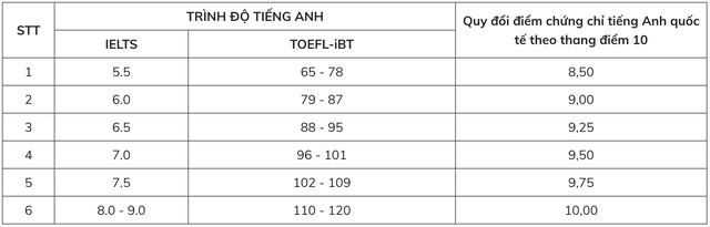 Trường đại học công bố điểm sàn ngành Y khoa theo phương thức xét tuyển sớm- Ảnh 1.