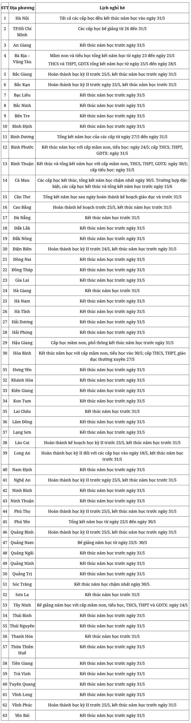 Chi tiết lịch nghỉ hè năm 2024 của học sinh 63 tỉnh, thành phố- Ảnh 1.