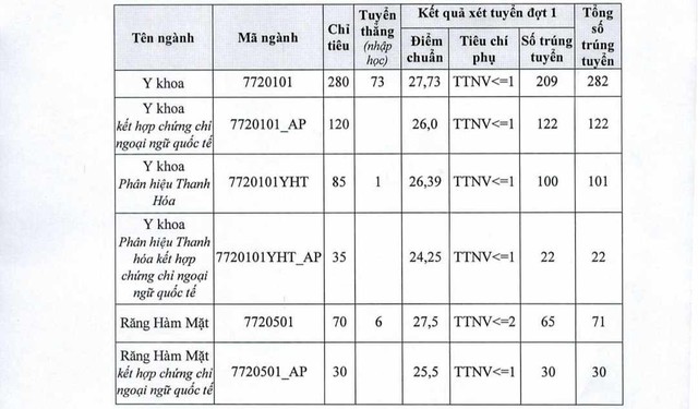 Biến động điểm chuẩn Trường Đại học Y Hà Nội 3 năm qua- Ảnh 3.