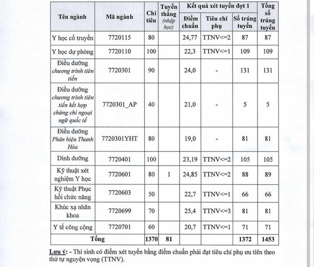 Biến động điểm chuẩn Trường Đại học Y Hà Nội 3 năm qua- Ảnh 4.