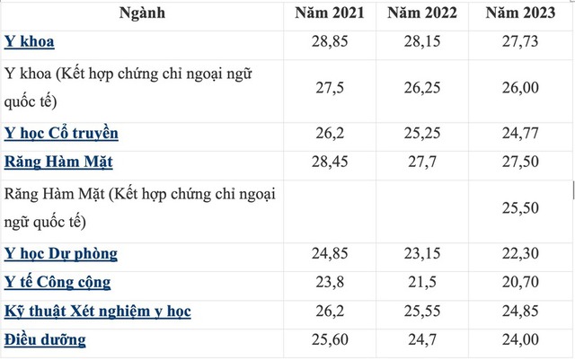 Biến động điểm chuẩn Trường Đại học Y Hà Nội 3 năm qua- Ảnh 5.