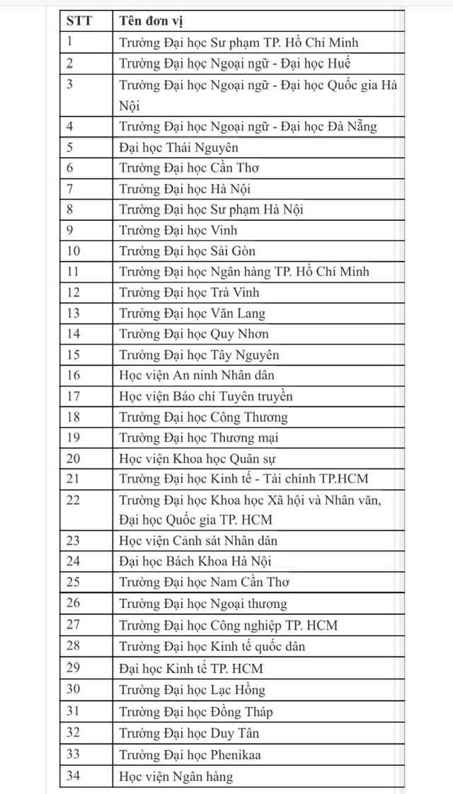 Trường đại học nào được tổ chức thi đánh giá năng lực tiếng Anh?- Ảnh 1.