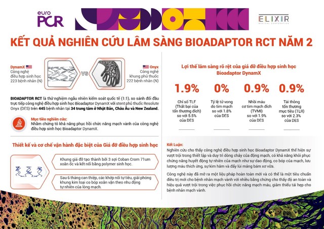 Hội nghị Tim Mạch châu Âu công bố kết quả nghiên cứu mới nhất của công nghệ giá đỡ điều hợp sinh học- Ảnh 2.